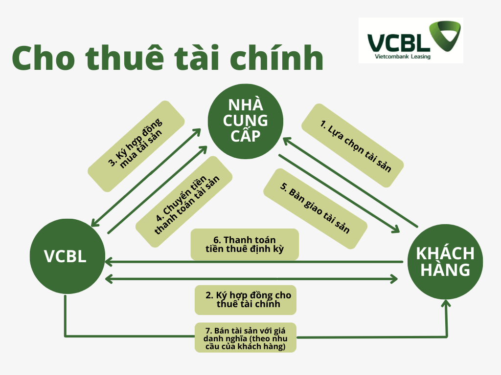 Cho thuê Tài chính - VCBL